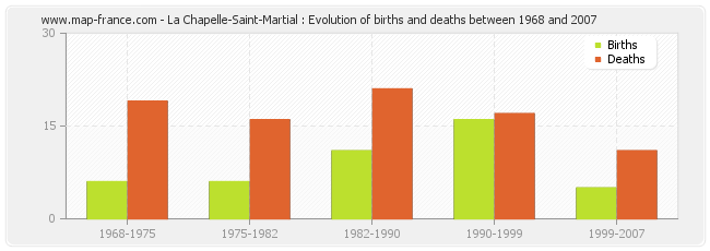 La Chapelle-Saint-Martial : Evolution of births and deaths between 1968 and 2007